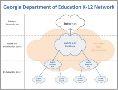 Education K-12 Network visually presented in three layers in the following sequence from top to bottom: Internet Access Layer contains the internet, Backbone Distribution Layer contains the Georgia Department of Education K-12 backbone, and Distribution Layer contains the Georgia Department of Education regional hubs and Georgia Department of Education districts. All three layers are connected by the Peachnet Fiber Infrastructure.”